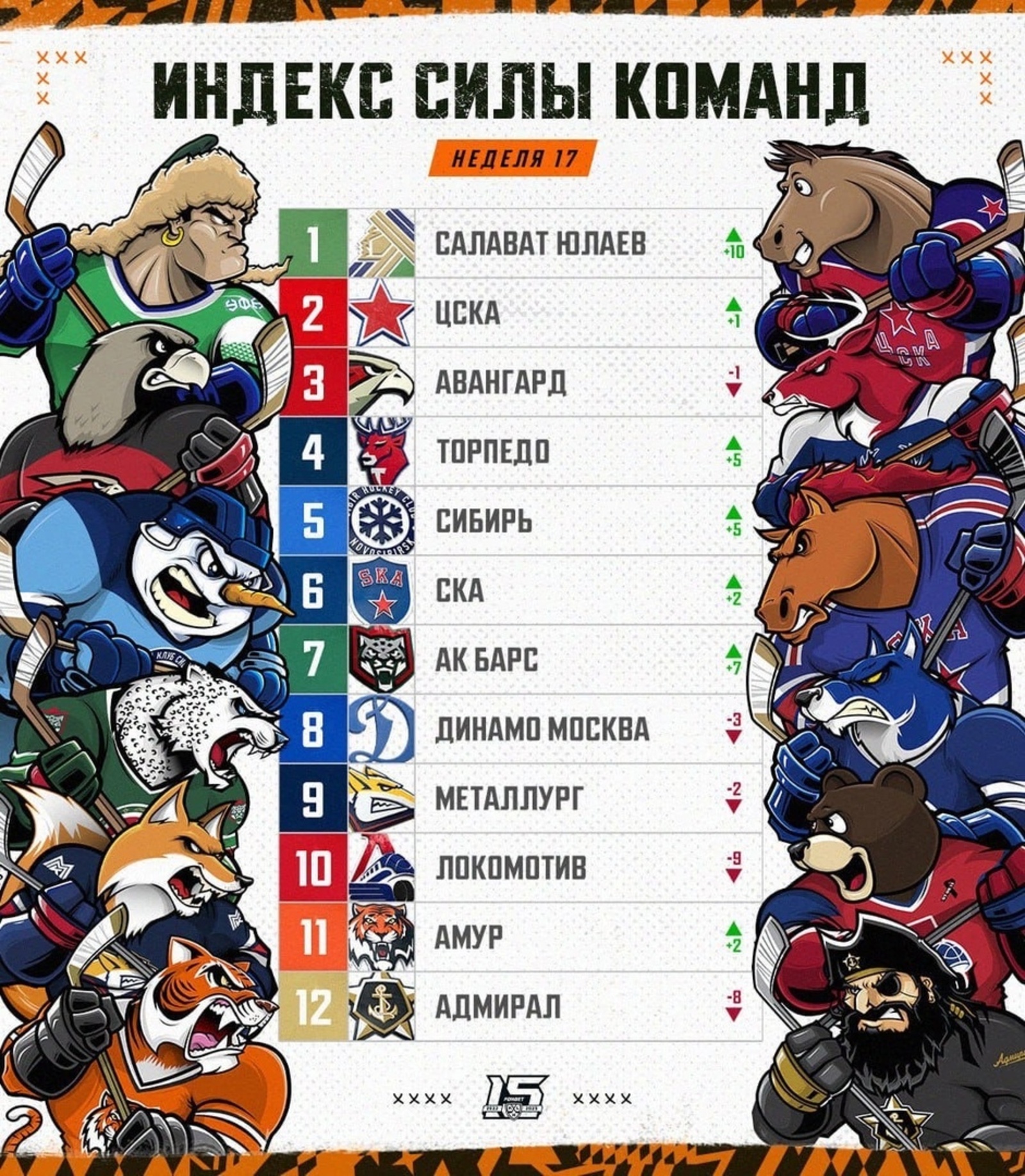 «Салават Юлаев» влетел на вершину Индекса силы команд Континентальной Хоккейной Лиги