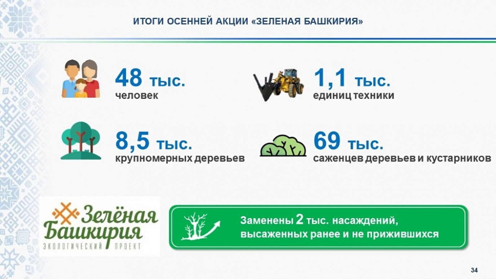 В осенней акции «Зелёная Башкирия» приняли участие более 48 тысяч жителей республики