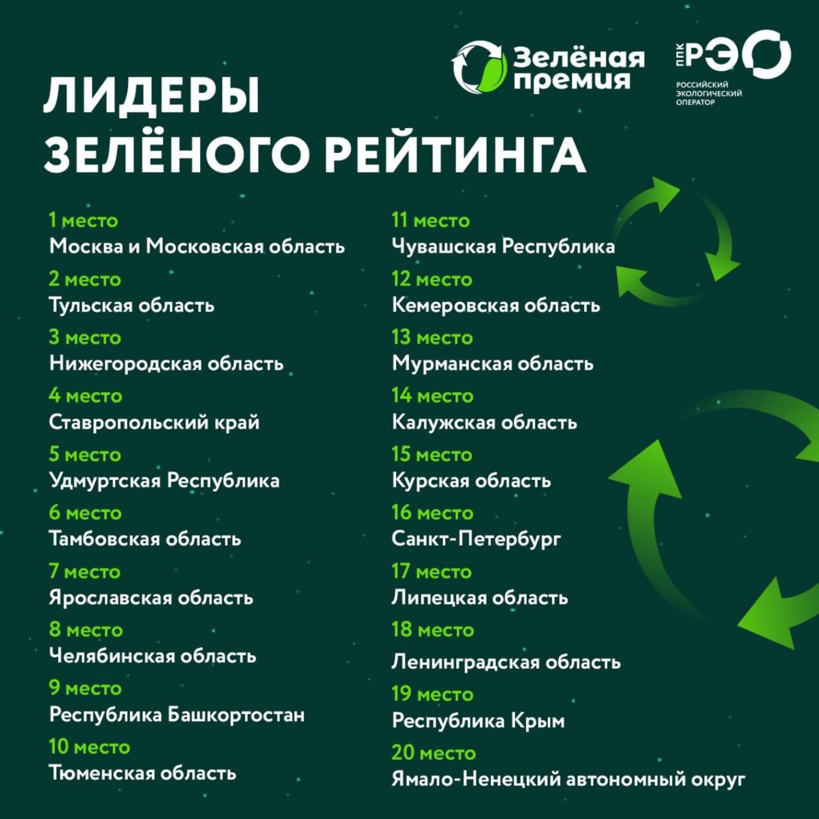 Башкирия вошла в десятку лидеров «Зелёного рейтинга»