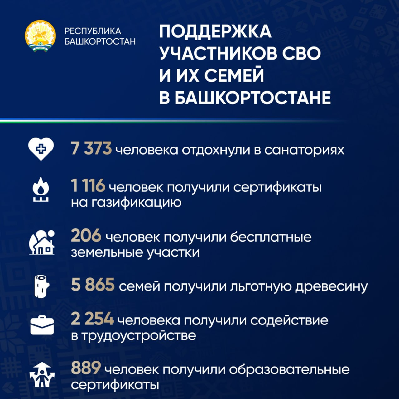 В Башкирии оказывают 54 меры поддержки участникам СВО и их семьям