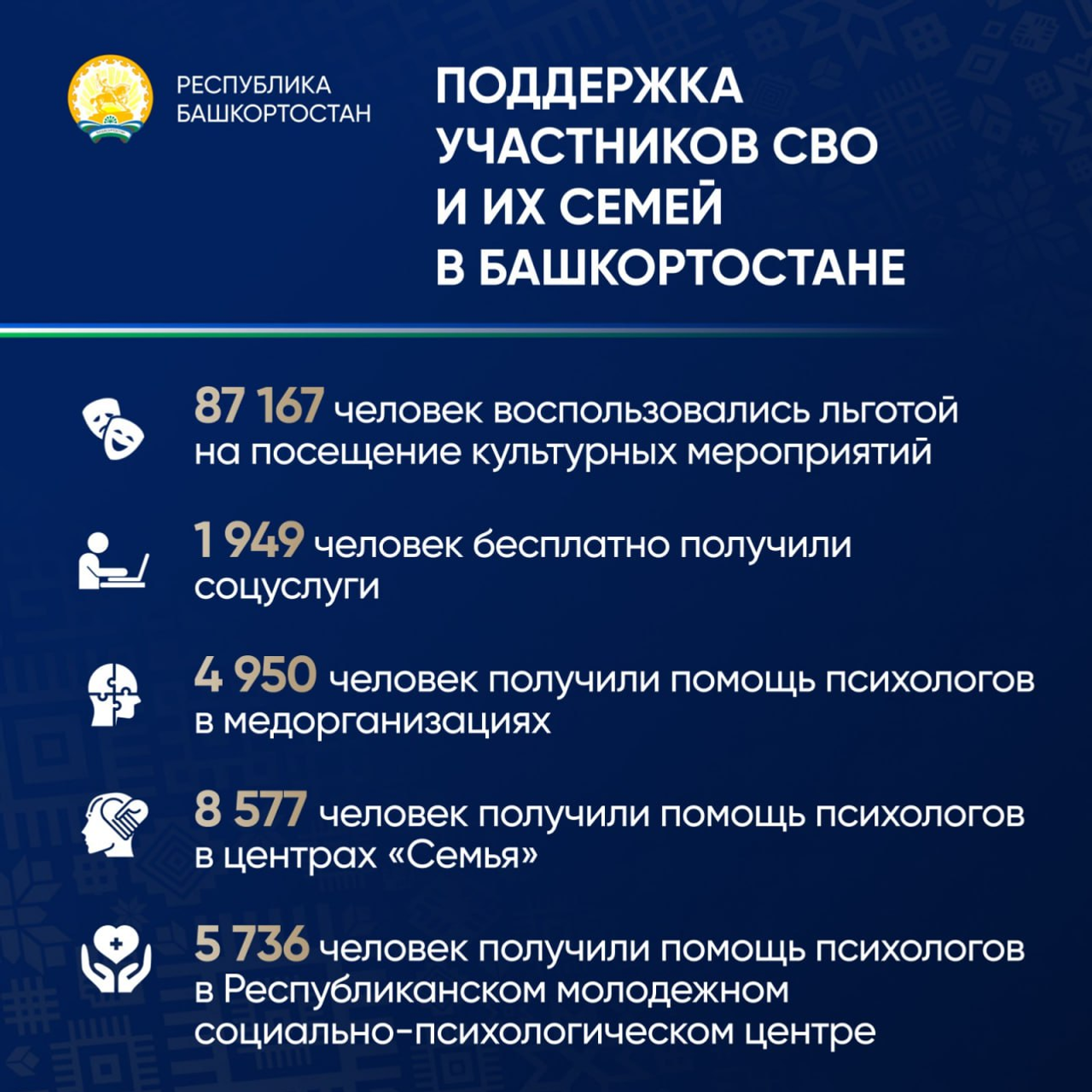 В Башкирии оказывают 54 меры поддержки участникам СВО и их семьям