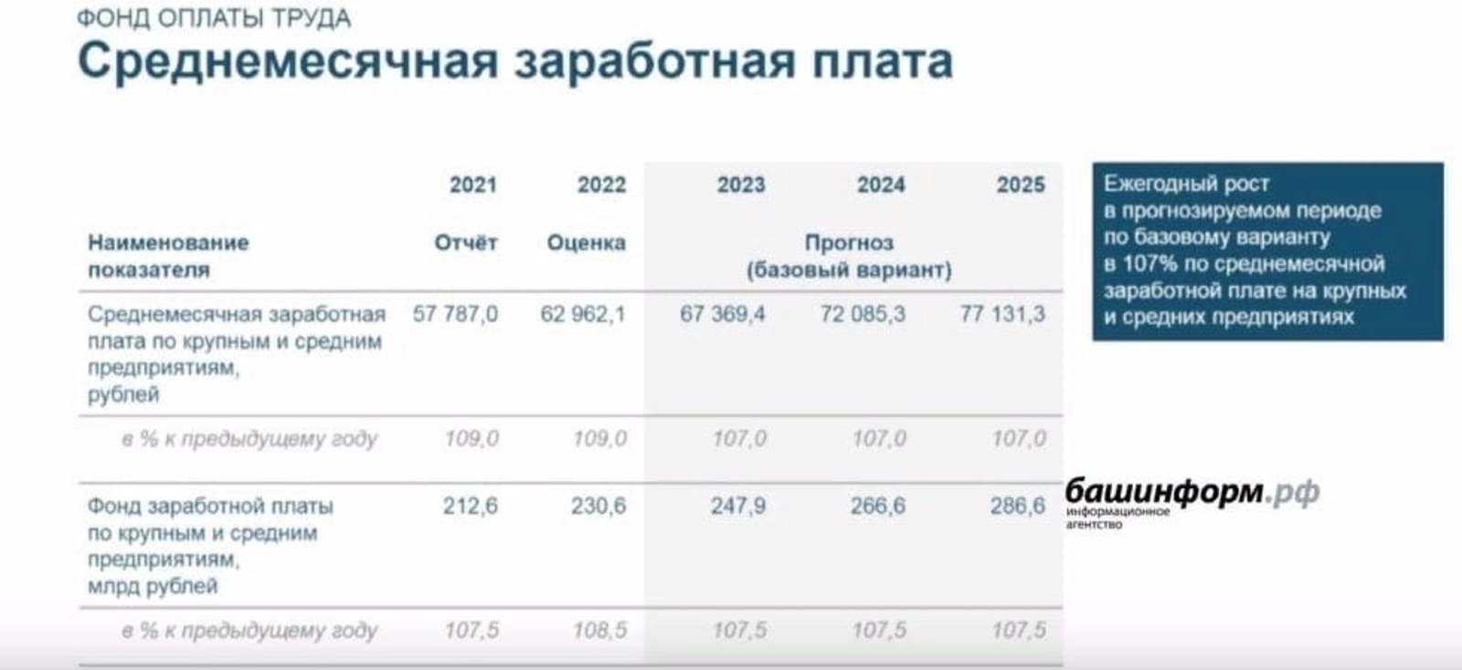 Средняя зарплата в Уфе к 2025 году составит более 77 тысяч рублей